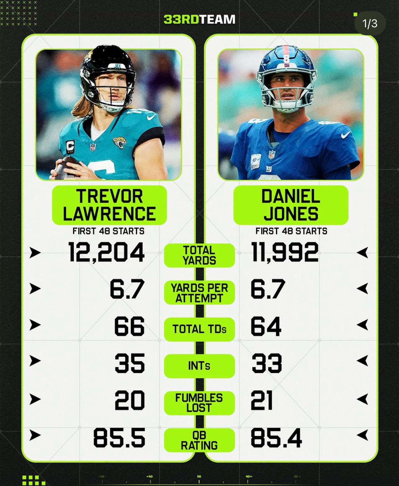 Daniel Jones vs Trevor Lawrence Stats: Who Has the Better Career?
