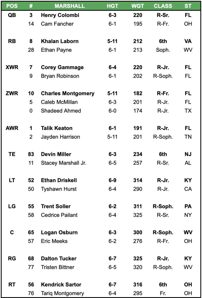 Complete Marshall Thundering Herd Football Depth Chart for 2024 Season