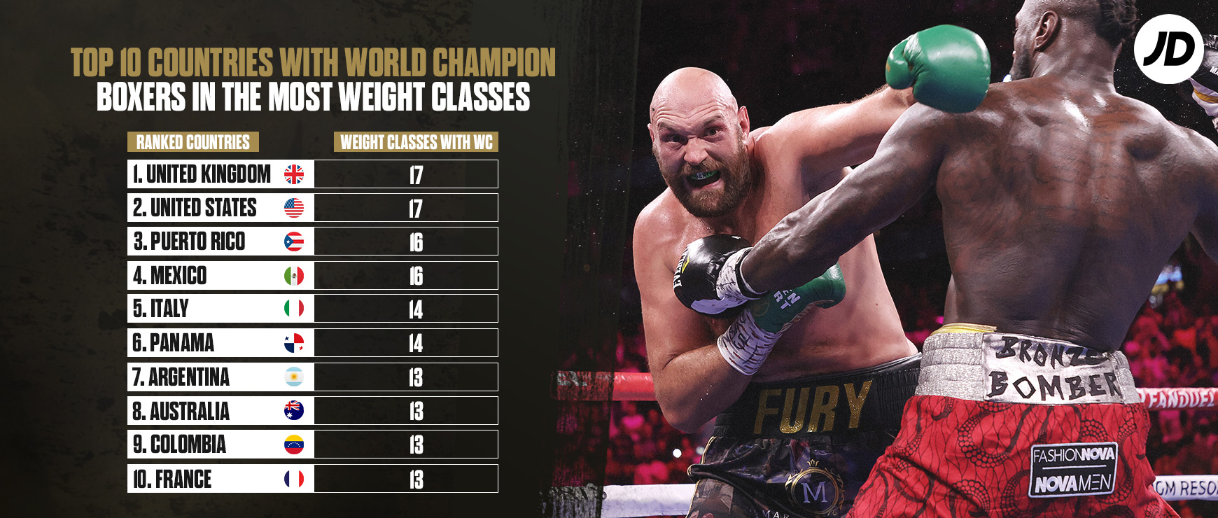 Boxing Facts Who Has Beaten The Most World Champions in Boxing Ever