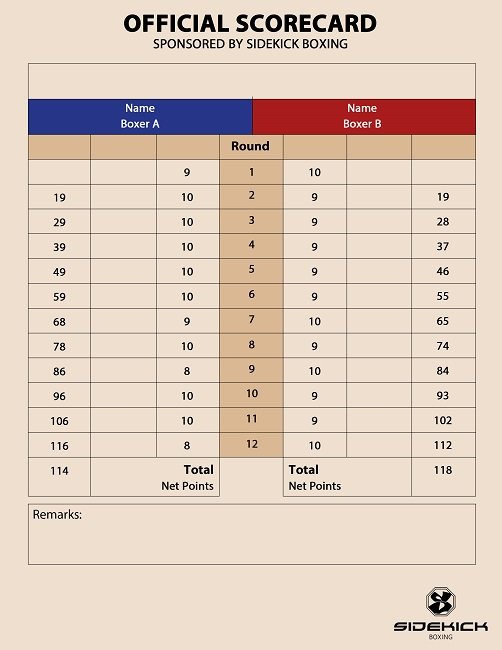 How do boxing scores work? Find out how judges score the rounds.