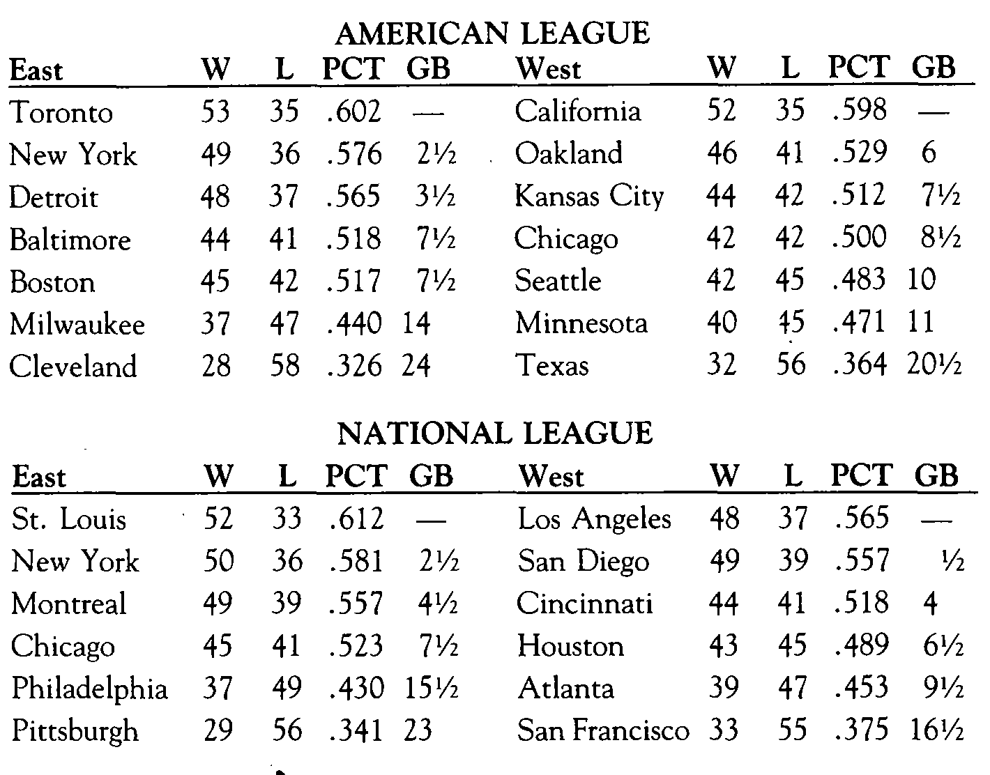 Baseball Stats What Does GB Mean Games Back Explained