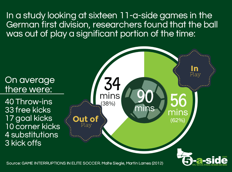 How much time in football match usually? Learn the basic rules of football game time here!