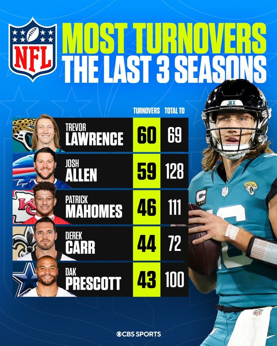 Tracking NFL Turnovers: Which Team Gives the Ball Away the Most?