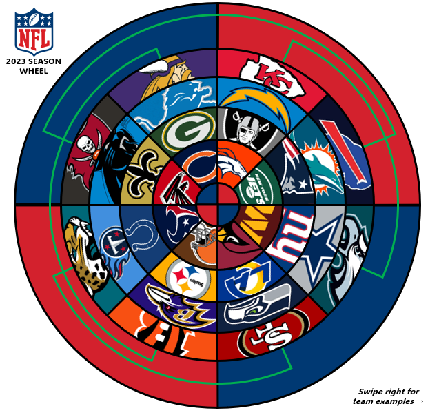 A wheel of NFL teams: Get the latest updates on every team.