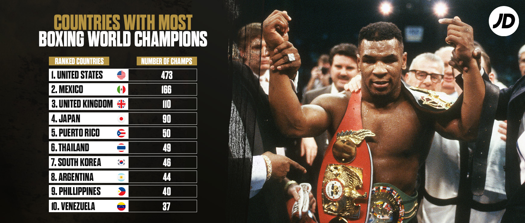 Boxing Facts Who Has Beaten The Most World Champions in Boxing Ever