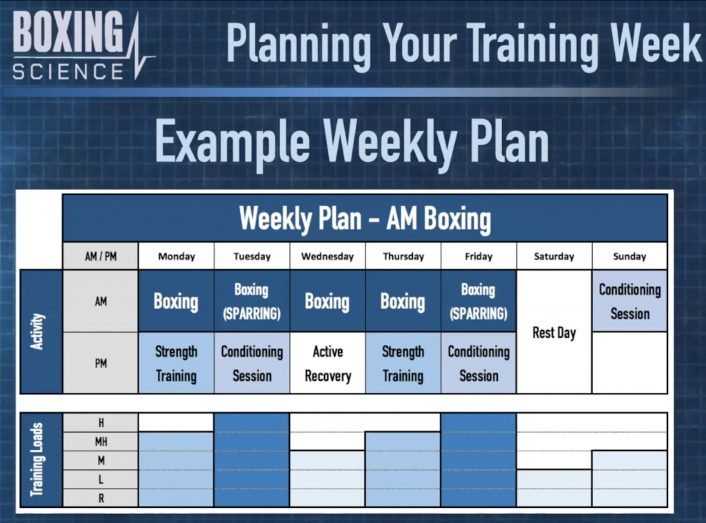 Figuring Out How Many Days a Week to Train Boxing You Need