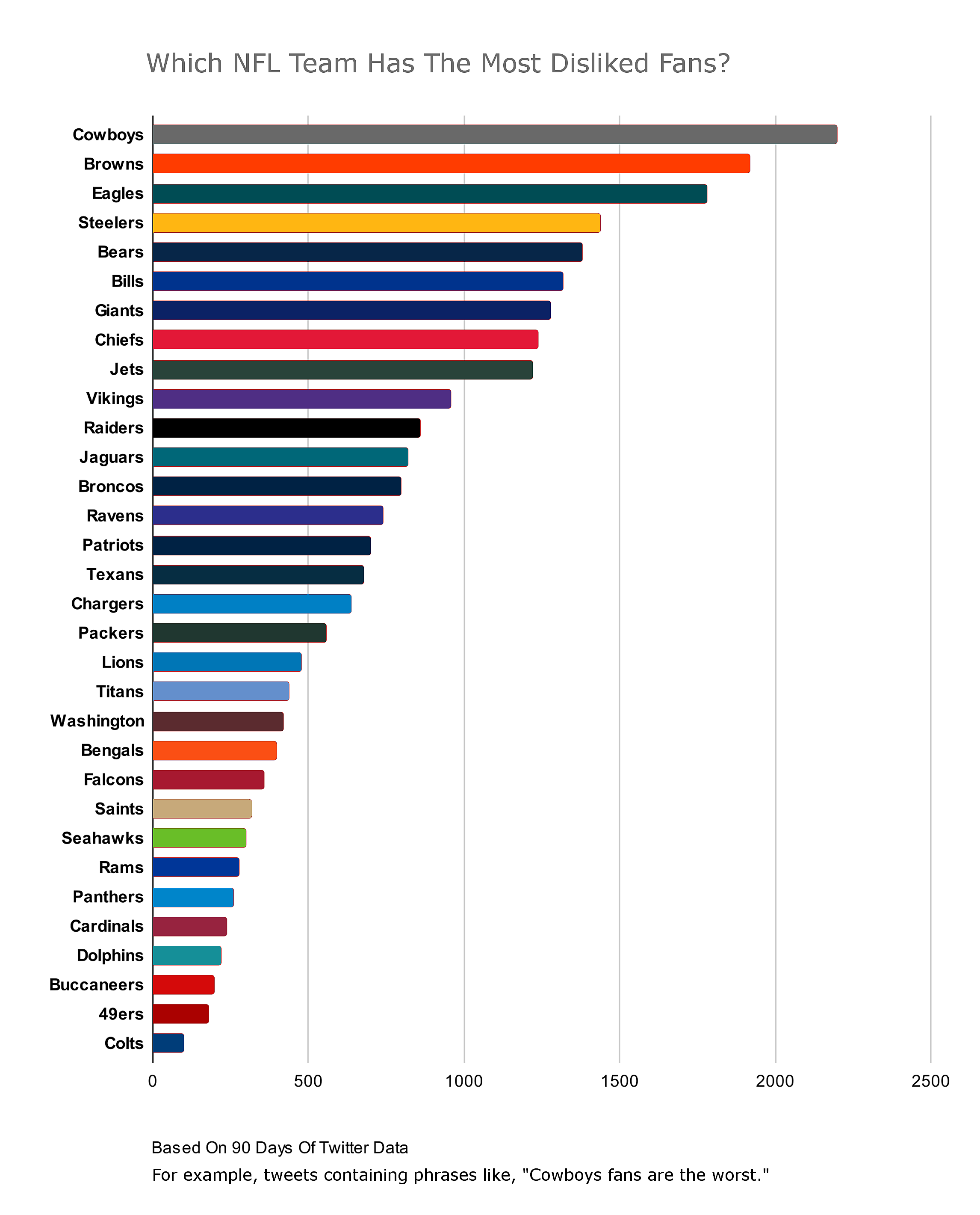 What NFL Team Has the Worst Fans? - You Wont Believe It!