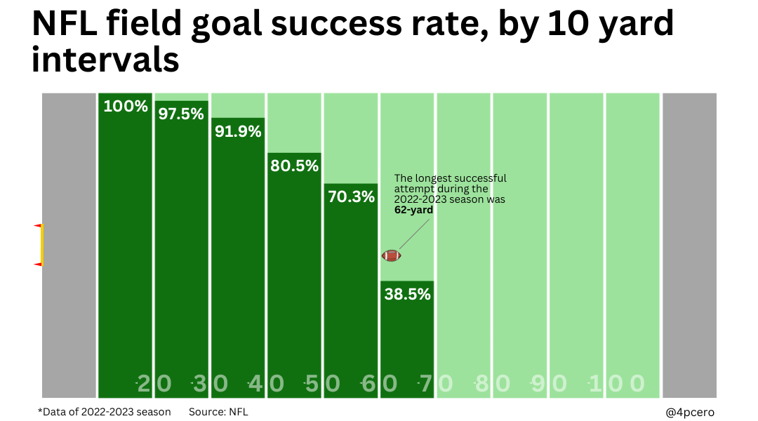 Curious About Which NFL Team Kicks the Most Field Goals This Season