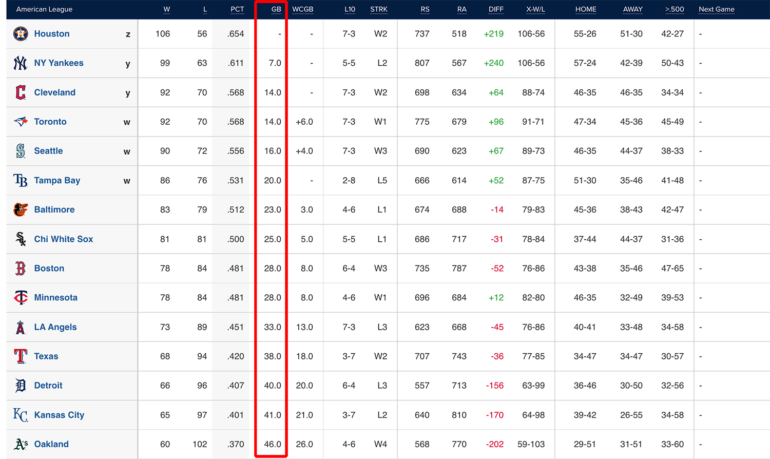 Baseball Stats What Does GB Mean Games Back Explained
