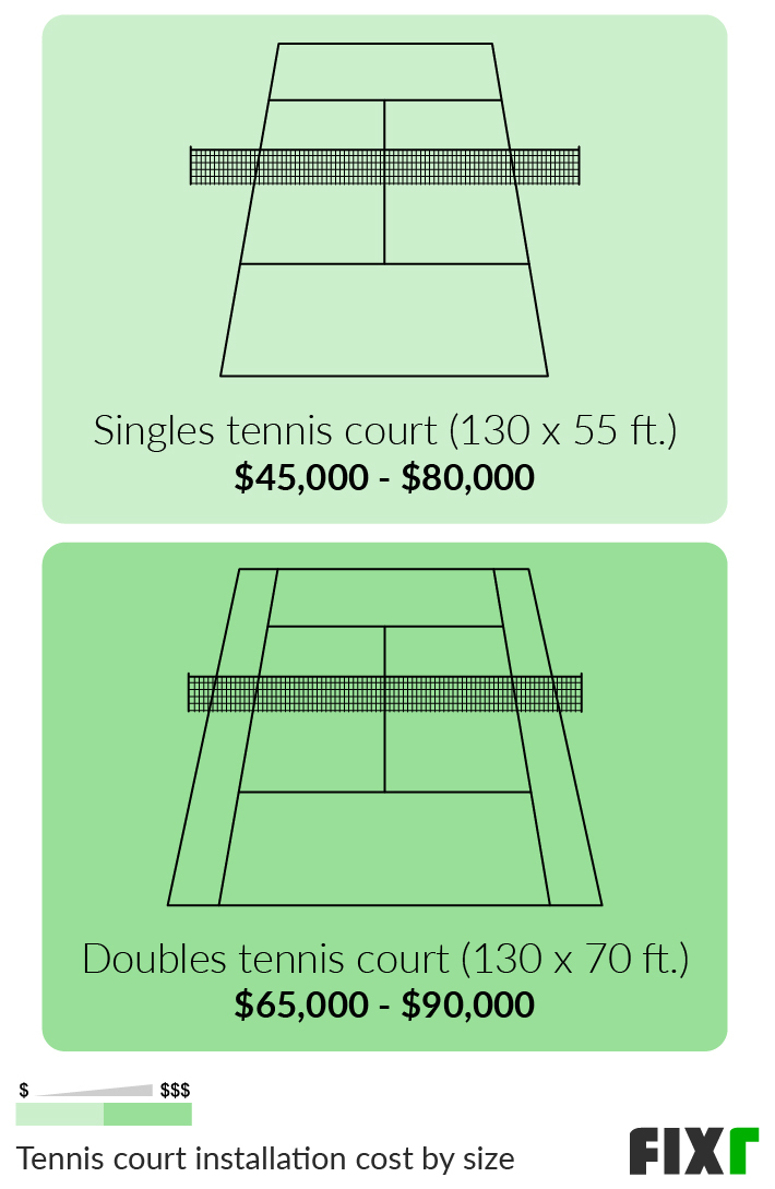 Trying to Figure Out How Much Does It Cost for a Tennis Court We Can Help