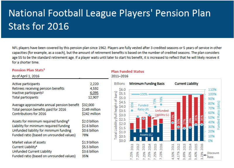 Understanding the NFL Pension: Payouts, Age & Eligibility