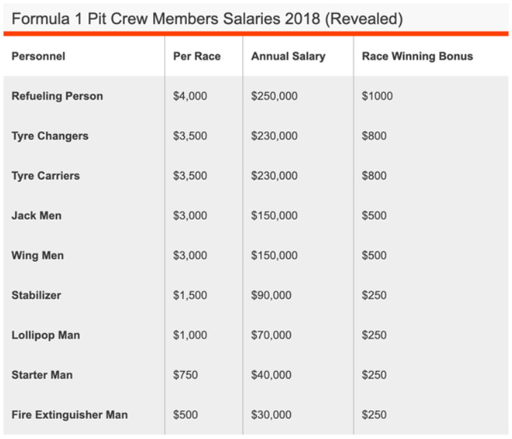 How Much Does F1 Pit Crew Earn a Year Whats the Salary Range