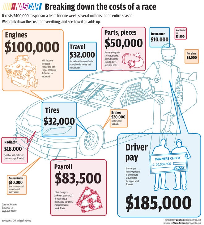 The Real Cost of NASCAR Tires: What Teams Pay and Why