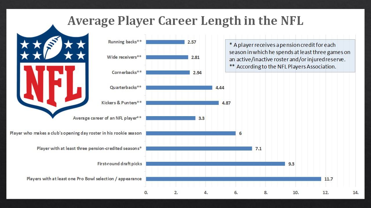 How long is an average NFL career? (Find Out the Truth Here)