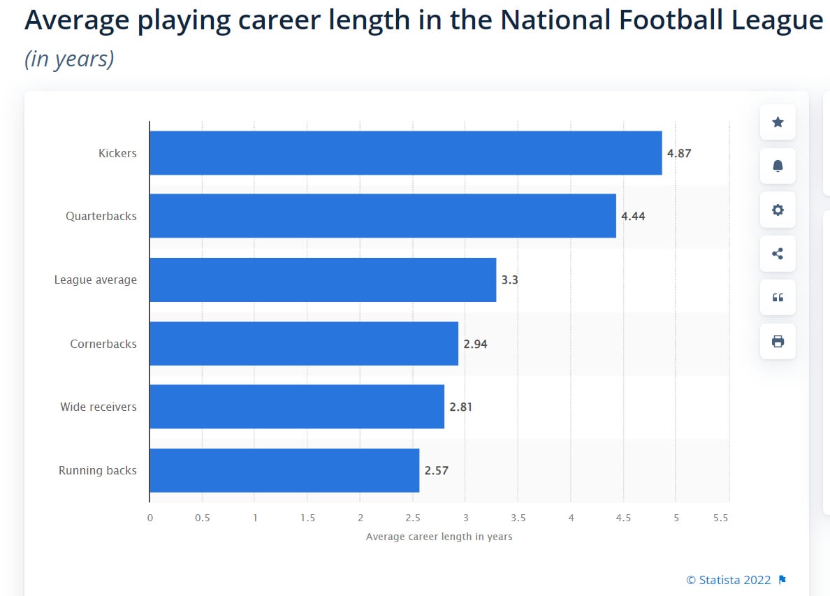 How long is an average NFL career? (Find Out the Truth Here)
