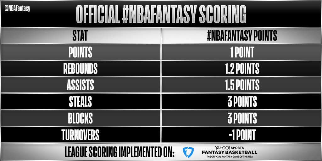 How Are NBA Fantasy Points Calculated? Simple Guide for Beginners