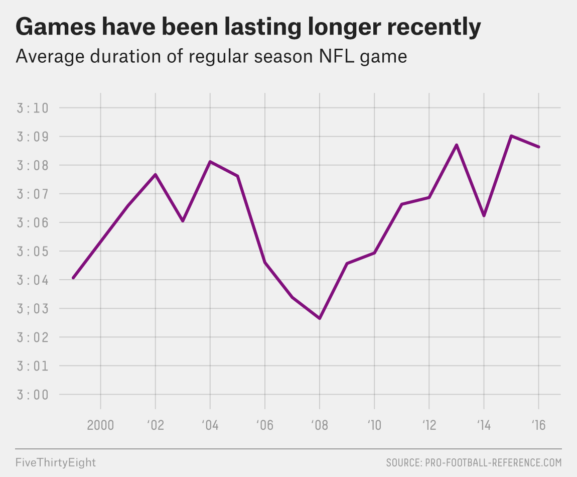 How Long Does an NFL Game Last on TV? (Plus What Factors Affect the Duration)