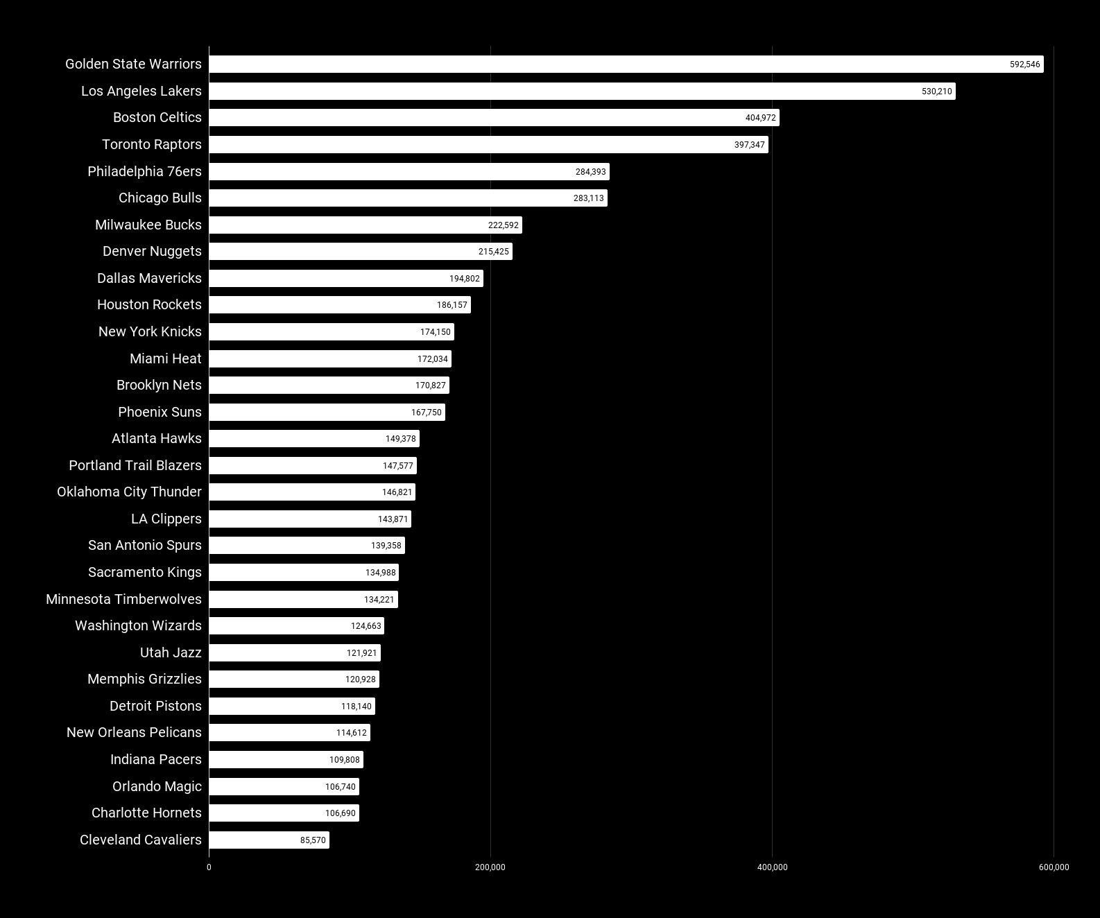 Which NBA Team Has the Most Fans? Find Out Here!