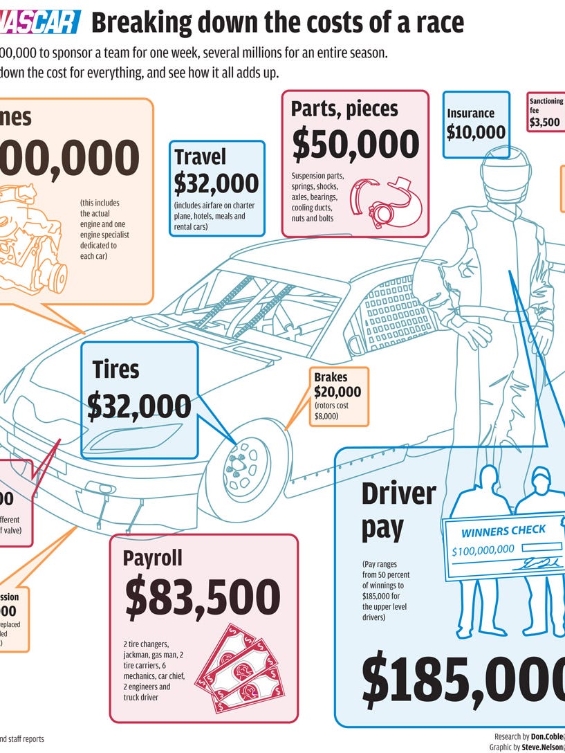 How Much Does It Cost to Run a NASCAR Team? (Budget Breakdown for Beginners)