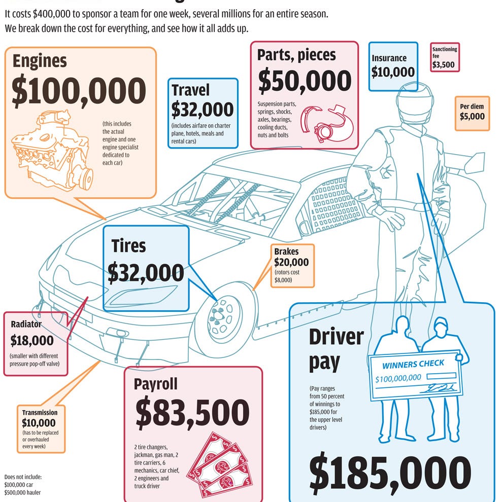 How Much Does It Cost to Run a NASCAR Team? (Budget Breakdown for Beginners)