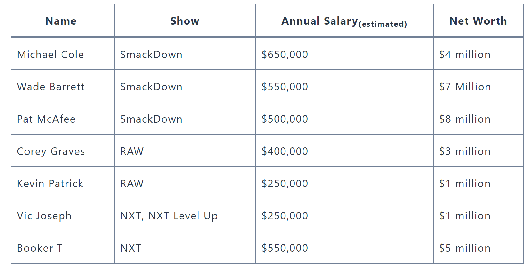 How Much Do WWE Announcers Make? A Breakdown of Their Income.