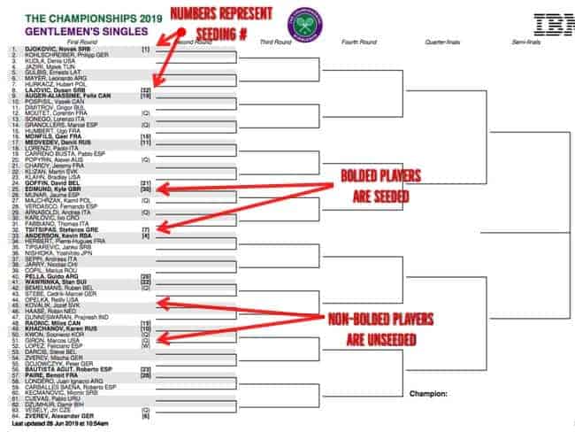 Confused by the Tennis Draw? How is it Determined - Find Out Now!