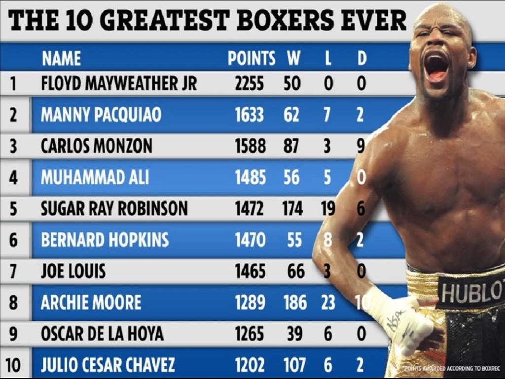 The Greatest Boxing Record: Comparing Boxings Best Fighters.