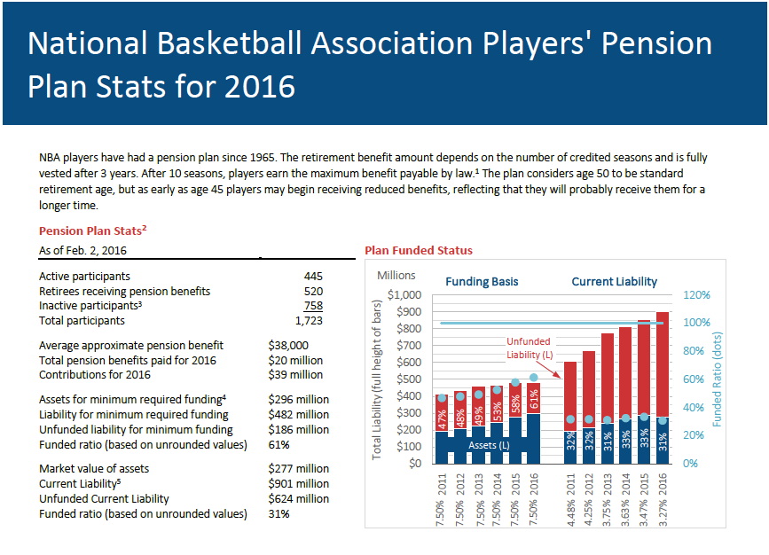 How Much Is an NBA Pension?(A Quick Guide to Player Benefits)