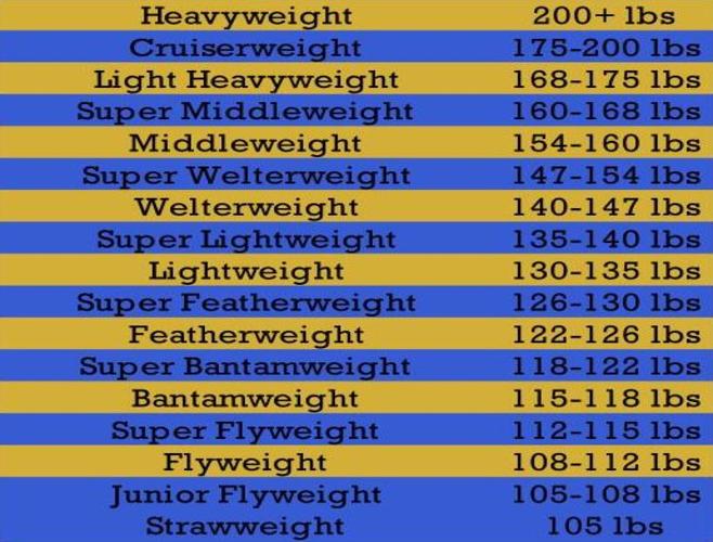 Boxing Weight Categories KG Explained: From Minimumweight to Heavyweight!