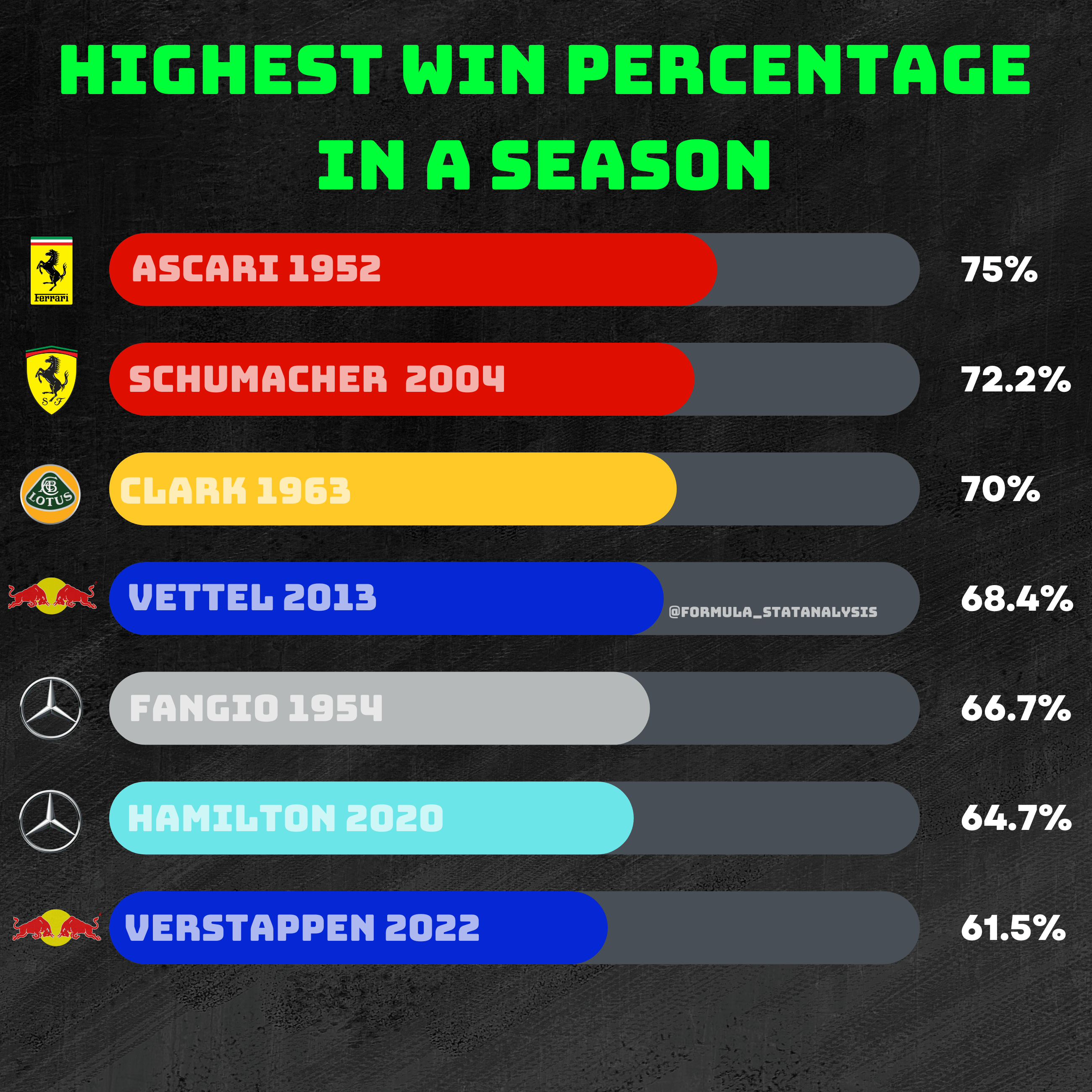 F1 Win Percentage in a Season: The Ultimate Ranking.