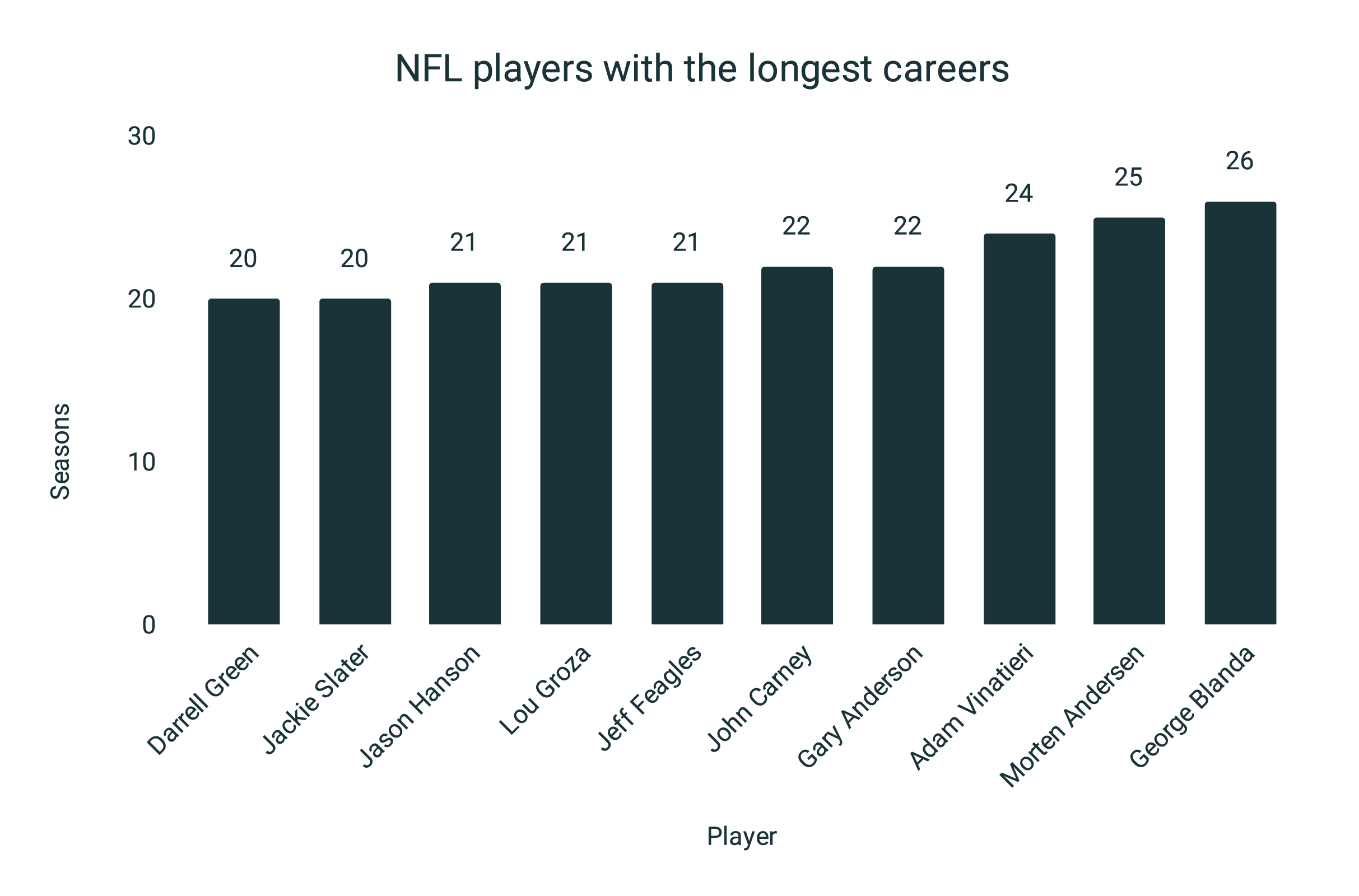 Who played the most years in the NFL? Ranking footballs longest careers.