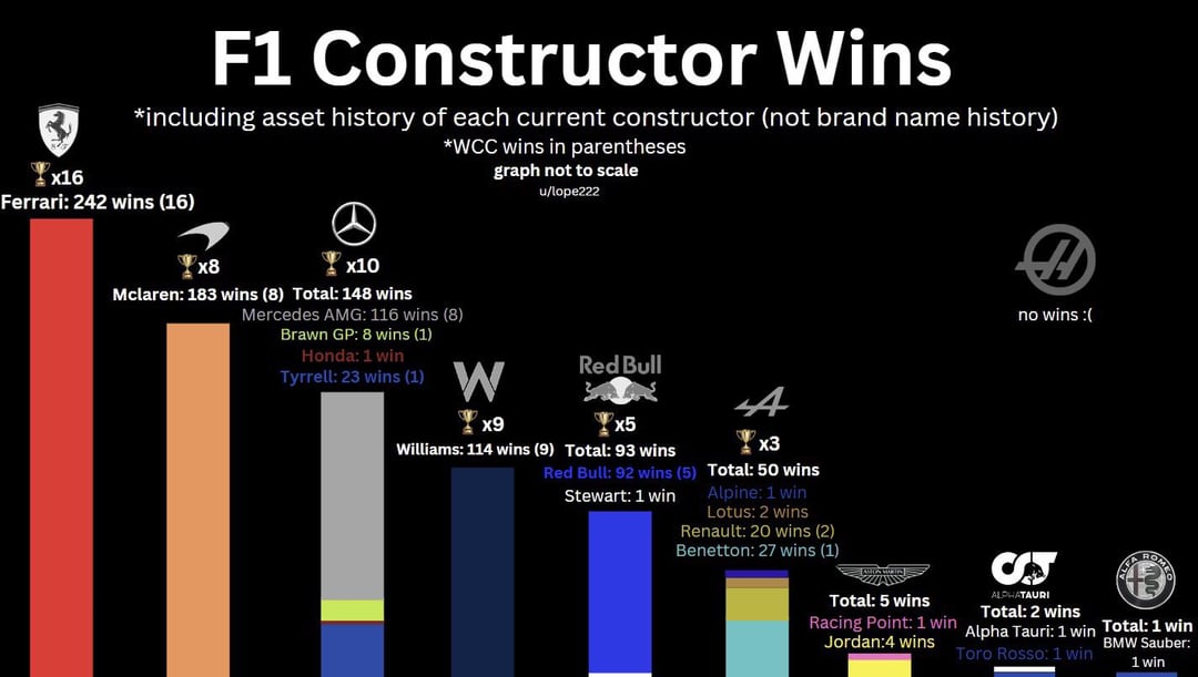 Ranking All Teams in F1: Which Constructor is the Best?