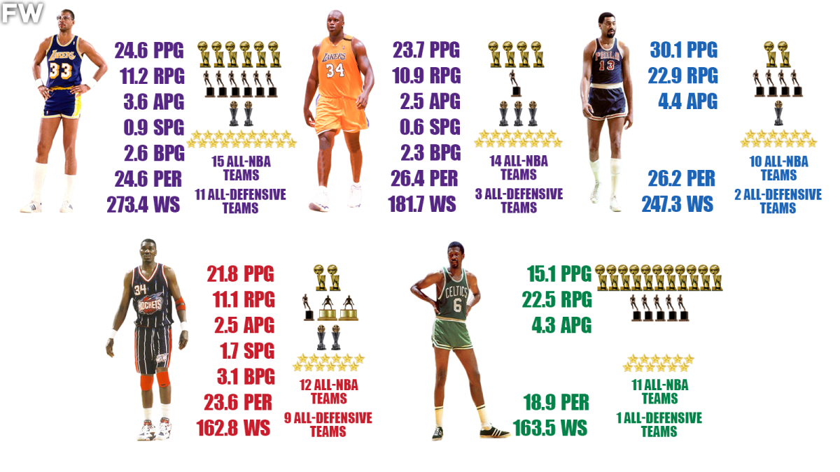 Best NBA Centers: Who Is the Best Center of All Time(Experts Decide)