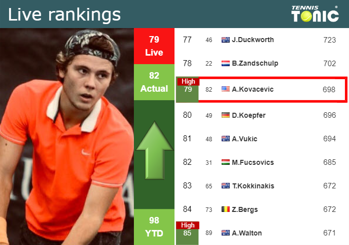 A Kovacevic Tennis: Check Out the Latest News and Career Stats!