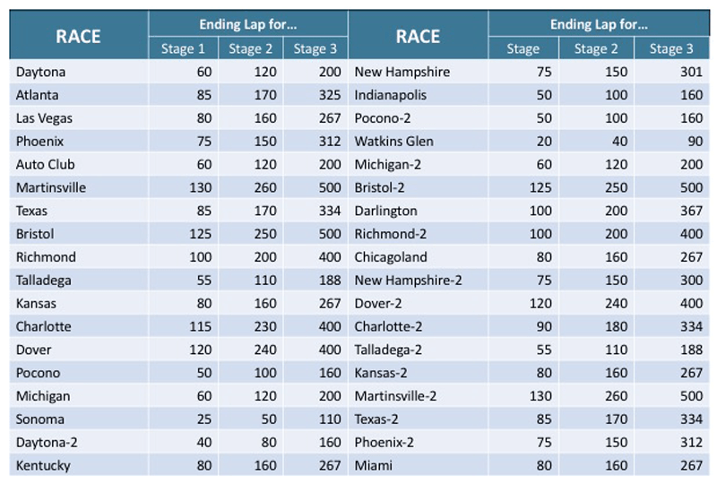 NASCAR Races Explained: How Many Laps Do They Actually Do?