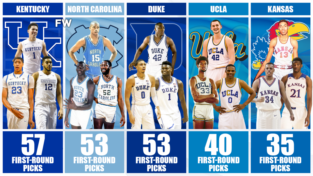 Best College for NBA Players: What college has the most NBA players.