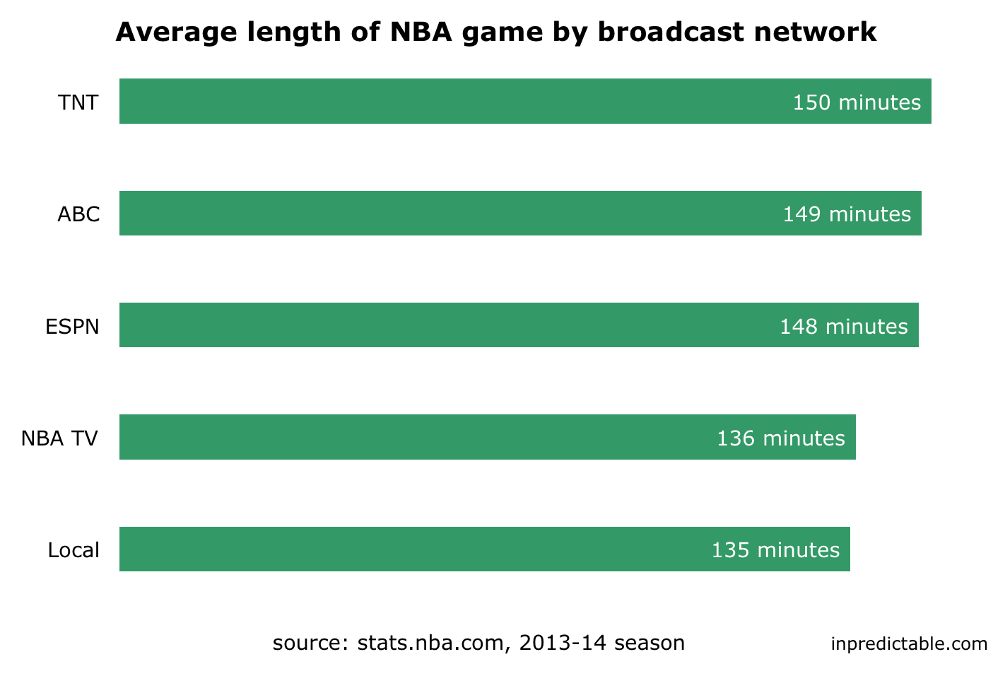 How Long Does an NBA Basketball Game Last? (Average Time & Factors)