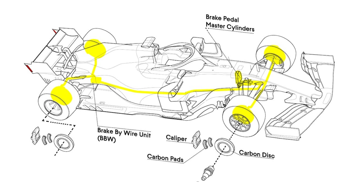Pedals in F1 Cars: What You Need to Know (Easy Explanation)