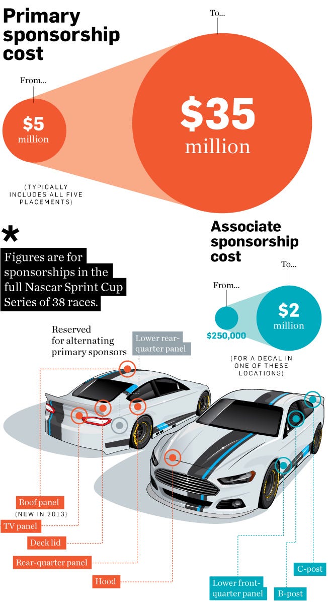How Much to Sponsor a NASCAR Car: A Guide for Businesses