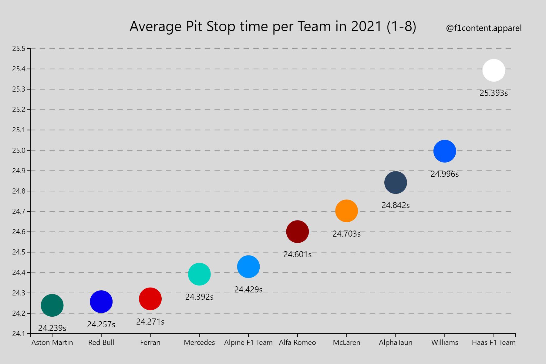 Average F1 Pit Stop Time (Simple Guide for Beginners)